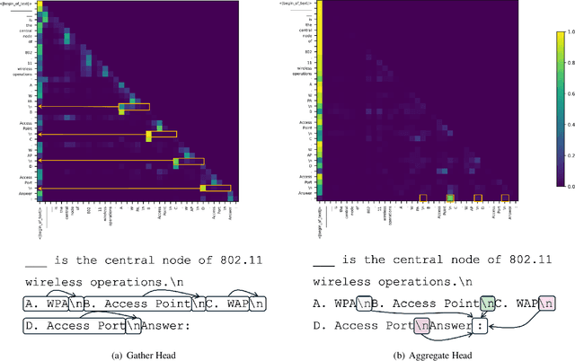 Figure 1 for Understanding the Skill Gap in Recurrent Language Models: The Role of the Gather-and-Aggregate Mechanism