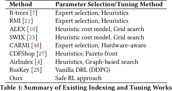 Figure 2 for A New Paradigm in Tuning Learned Indexes: A Reinforcement Learning Enhanced Approach