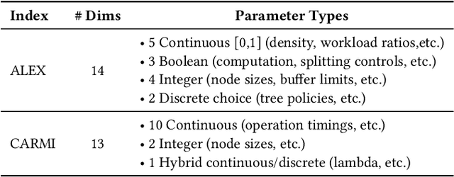 Figure 4 for A New Paradigm in Tuning Learned Indexes: A Reinforcement Learning Enhanced Approach