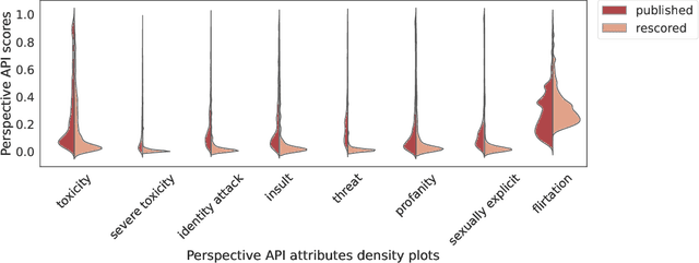 Figure 3 for On the Challenges of Using Black-Box APIs for Toxicity Evaluation in Research