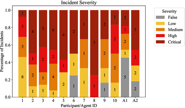 Figure 3 for Comparing AI Agents to Cybersecurity Professionals in Real-World Penetration Testing
