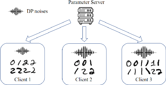 Figure 1 for The Power of Bias: Optimizing Client Selection in Federated Learning with Heterogeneous Differential Privacy