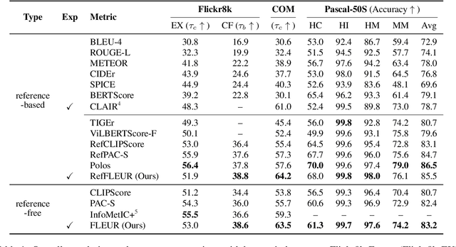 Figure 2 for FLEUR: An Explainable Reference-Free Evaluation Metric for Image Captioning Using a Large Multimodal Model