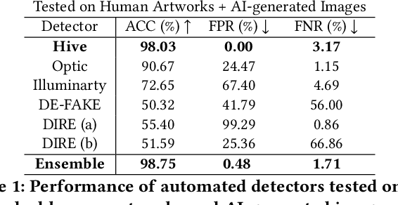 Figure 2 for Organic or Diffused: Can We Distinguish Human Art from AI-generated Images?