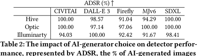 Figure 4 for Organic or Diffused: Can We Distinguish Human Art from AI-generated Images?