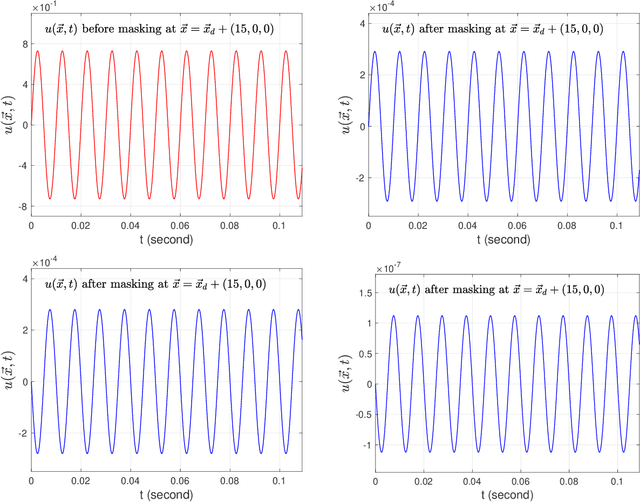 Figure 4 for Optimal Interference Signal for Masking an Acoustic Source