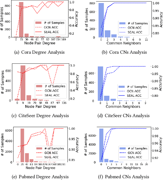 Figure 1 for Optimizing Long-tailed Link Prediction in Graph Neural Networks through Structure Representation Enhancement