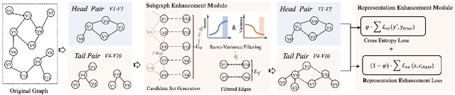 Figure 3 for Optimizing Long-tailed Link Prediction in Graph Neural Networks through Structure Representation Enhancement