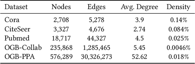 Figure 2 for Optimizing Long-tailed Link Prediction in Graph Neural Networks through Structure Representation Enhancement