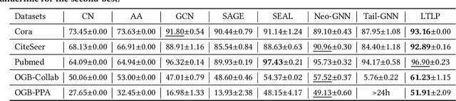 Figure 4 for Optimizing Long-tailed Link Prediction in Graph Neural Networks through Structure Representation Enhancement