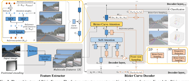 Figure 2 for BezierFormer: A Unified Architecture for 2D and 3D Lane Detection