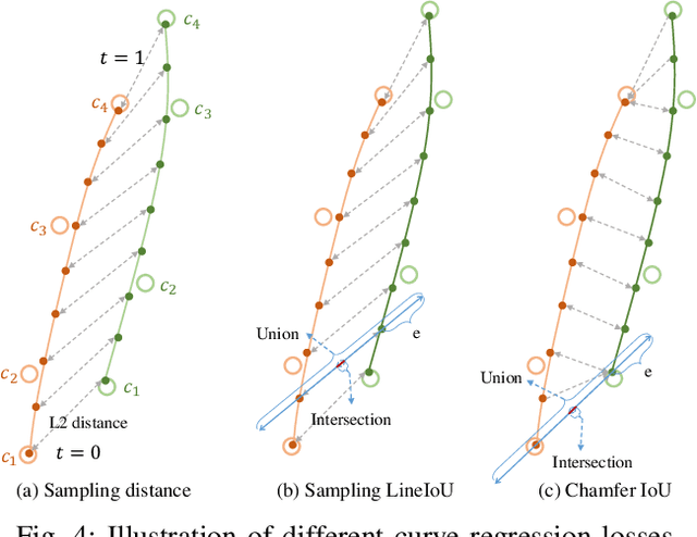 Figure 4 for BezierFormer: A Unified Architecture for 2D and 3D Lane Detection