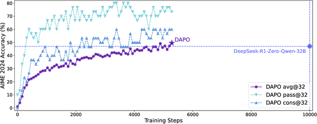 Figure 1 for DAPO: An Open-Source LLM Reinforcement Learning System at Scale