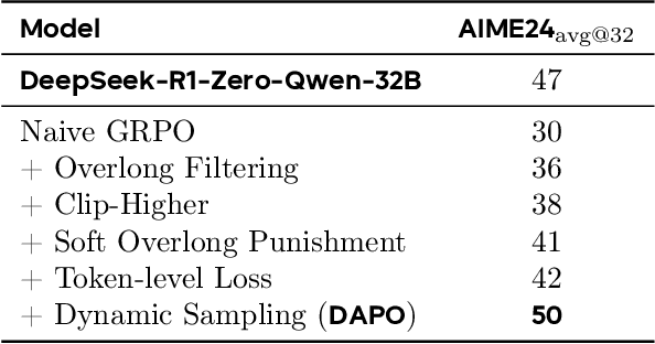 Figure 2 for DAPO: An Open-Source LLM Reinforcement Learning System at Scale