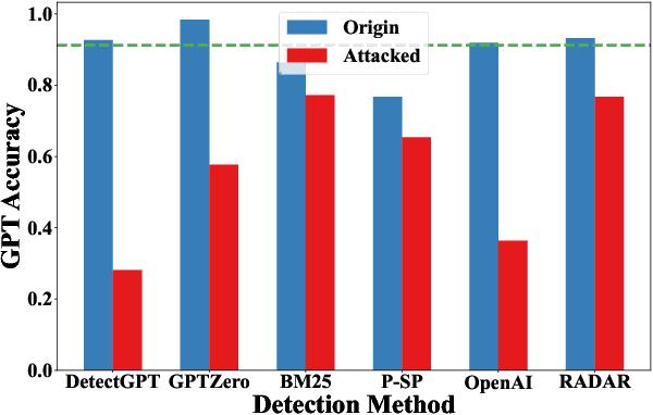 Figure 1 for Navigating the Shadows: Unveiling Effective Disturbances for Modern AI Content Detectors