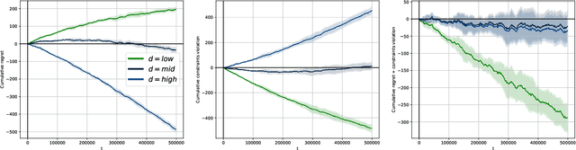 Figure 3 for A Primal-Dual Online Learning Approach for Dynamic Pricing of Sequentially Displayed Complementary Items under Sale Constraints