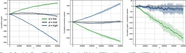 Figure 4 for A Primal-Dual Online Learning Approach for Dynamic Pricing of Sequentially Displayed Complementary Items under Sale Constraints
