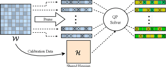 Figure 1 for OPTIMA: Optimal One-shot Pruning for LLMs via Quadratic Programming Reconstruction
