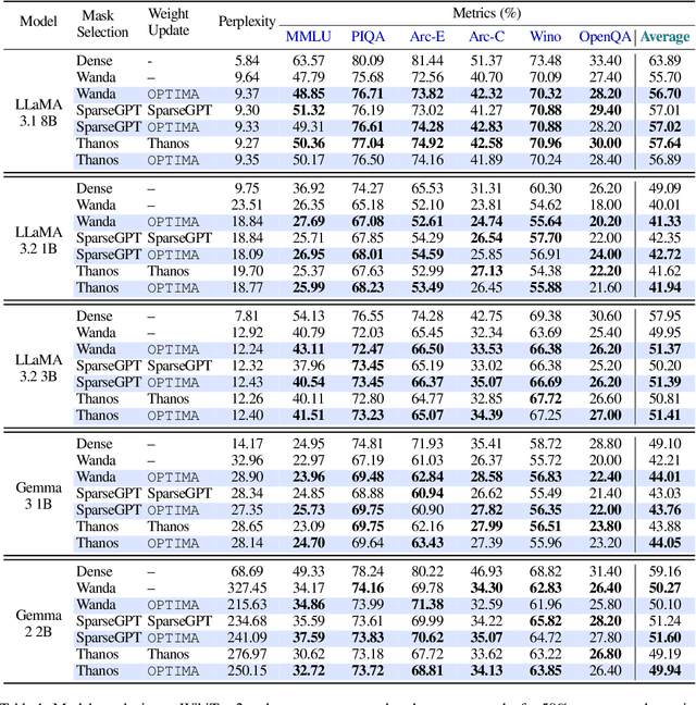 Figure 2 for OPTIMA: Optimal One-shot Pruning for LLMs via Quadratic Programming Reconstruction