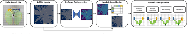 Figure 1 for Deep Learning-Driven State Correction: A Hybrid Architecture for Radar-Based Dynamic Occupancy Grid Mapping