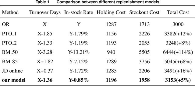 Figure 2 for ORPR: An OR-Guided Pretrain-then-Reinforce Learning Model for Inventory Management