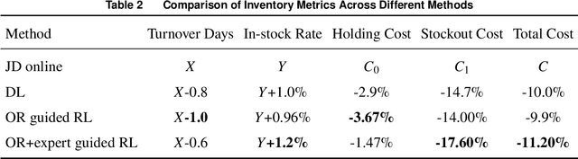 Figure 4 for ORPR: An OR-Guided Pretrain-then-Reinforce Learning Model for Inventory Management