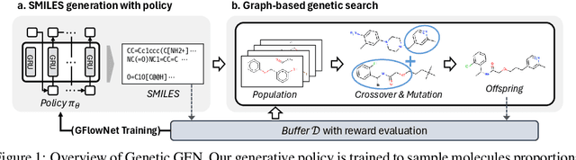 Figure 1 for Genetic-guided GFlowNets: Advancing in Practical Molecular Optimization Benchmark