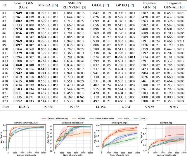 Figure 2 for Genetic-guided GFlowNets: Advancing in Practical Molecular Optimization Benchmark