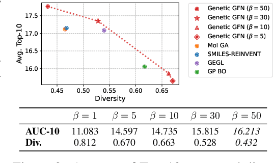 Figure 4 for Genetic-guided GFlowNets: Advancing in Practical Molecular Optimization Benchmark