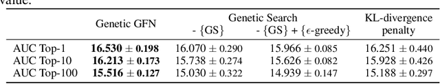 Figure 3 for Genetic-guided GFlowNets: Advancing in Practical Molecular Optimization Benchmark