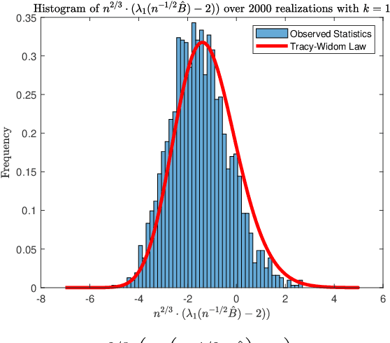 Figure 2 for Community Detection in High-Dimensional Graph Ensembles