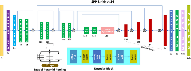 Figure 2 for SEGSRNet for Stereo-Endoscopic Image Super-Resolution and Surgical Instrument Segmentation