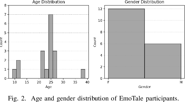 Figure 2 for EmoTale: An Enacted Speech-emotion Dataset in Danish