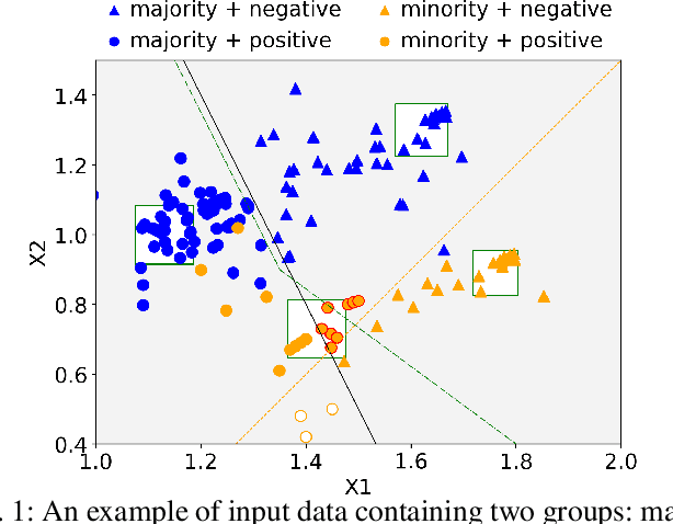 Figure 1 for Non-Invasive Fairness in Learning through the Lens of Data Drift