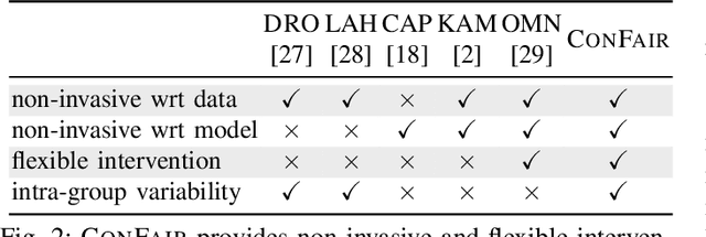 Figure 2 for Non-Invasive Fairness in Learning through the Lens of Data Drift