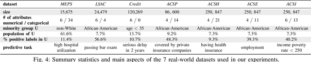 Figure 4 for Non-Invasive Fairness in Learning through the Lens of Data Drift
