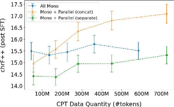 Figure 4 for Quality or Quantity? On Data Scale and Diversity in Adapting Large Language Models for Low-Resource Translation