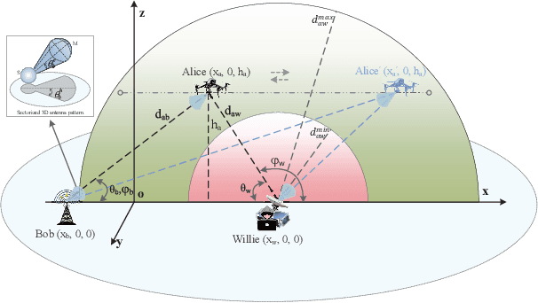 Figure 1 for Covert Communication in Hybrid Microwave/mmWave A2G Systems with Transmission Mode Selection