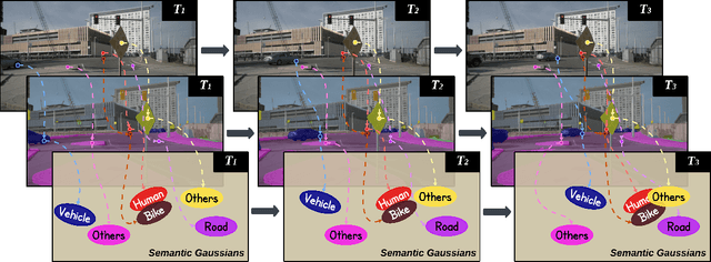 Figure 2 for Urban4D: Semantic-Guided 4D Gaussian Splatting for Urban Scene Reconstruction