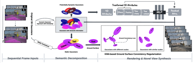 Figure 4 for Urban4D: Semantic-Guided 4D Gaussian Splatting for Urban Scene Reconstruction