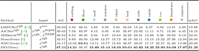Figure 4 for Monocular Occupancy Prediction for Scalable Indoor Scenes