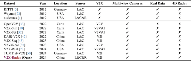Figure 1 for V2X-Radar: A Multi-modal Dataset with 4D Radar for Cooperative Perception
