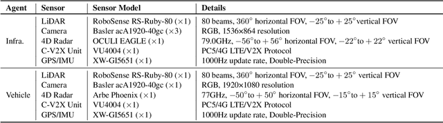 Figure 3 for V2X-Radar: A Multi-modal Dataset with 4D Radar for Cooperative Perception
