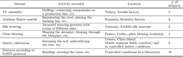 Figure 3 for Motion Capture Benchmark of Real Industrial Tasks and Traditional Crafts for Human Movement Analysis