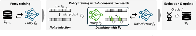 Figure 1 for Improved Off-policy Reinforcement Learning in Biological Sequence Design
