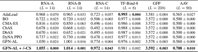 Figure 2 for Improved Off-policy Reinforcement Learning in Biological Sequence Design