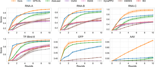 Figure 3 for Improved Off-policy Reinforcement Learning in Biological Sequence Design