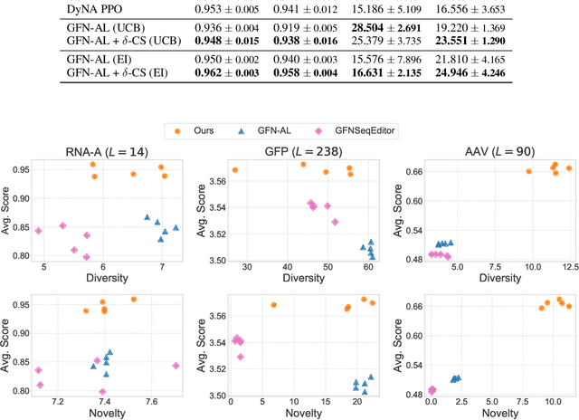Figure 4 for Improved Off-policy Reinforcement Learning in Biological Sequence Design