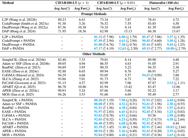 Figure 2 for PANDA - Patch And Distribution-Aware Augmentation for Long-Tailed Exemplar-Free Continual Learning