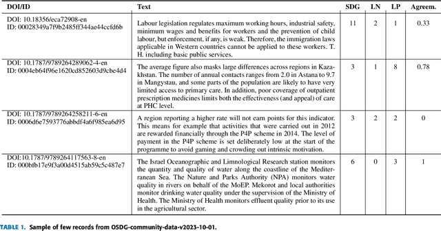 Figure 1 for A Comparative Study of Task Adaptation Techniques of Large Language Models for Identifying Sustainable Development Goals